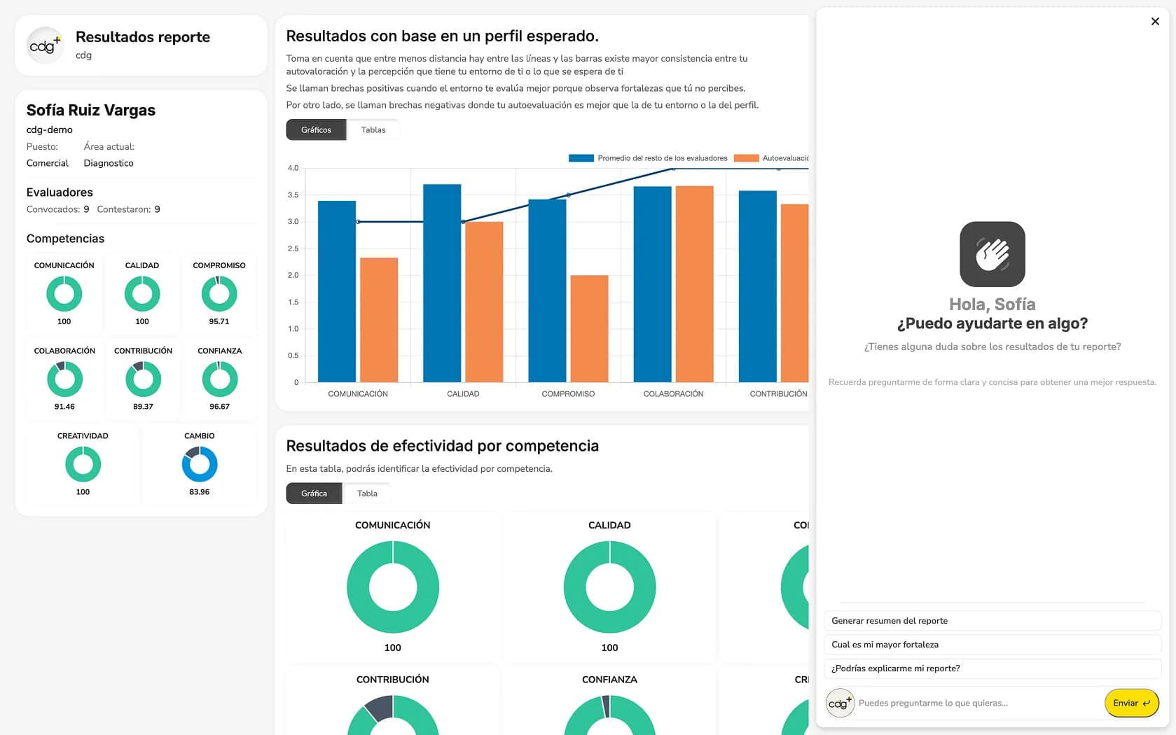 Reporte digital de la evaluación 360: competencias en gráficas de dona, comparación entre autoevaluación y evaluadores, y el asistente de IA abierto en un panel lateral